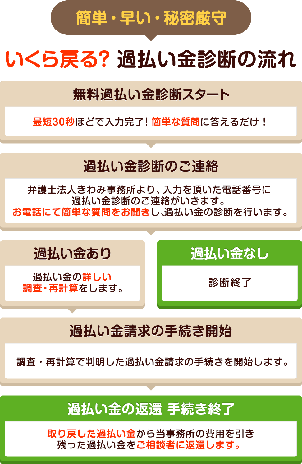 過払い金診断の流れ